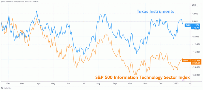 Gráfico do retorno total de 1 ano para a Texas Instruments e o S&P 500 Information Technology Index