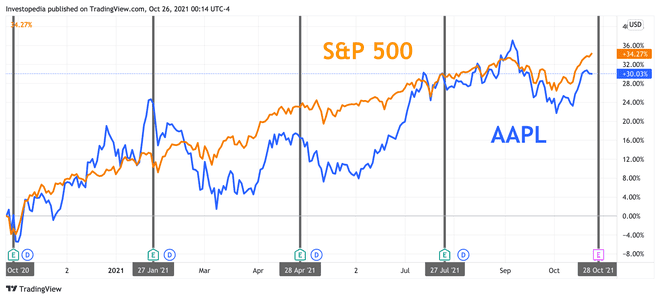 Retorno total de um ano para S&P 500 e Apple