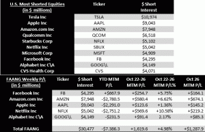 Investorer shorter FAANG-aktier indtjente $1,6 mia. i sidste uge