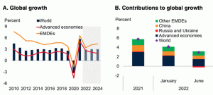 Globalna gospodarka stoi w obliczu ryzyka stagflacji