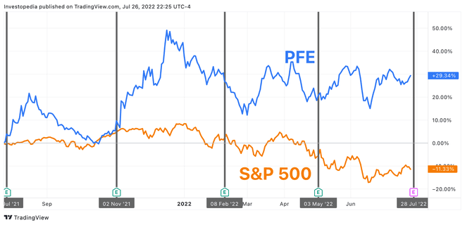 Ett års totalavkastning for S&P 500 og Pfizer
