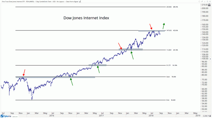 Technische grafiek met de prestaties van de First Trust Dow Jones Internet ETF (FDN)