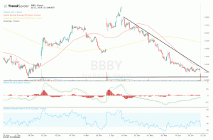 Bed Bath & Beyond Falls Deeper Into Oversold Territory