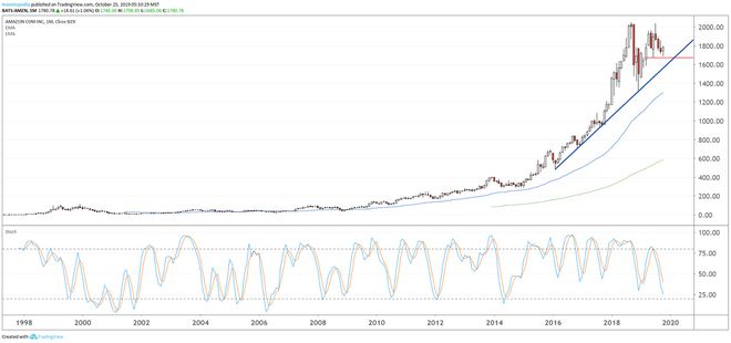 Долгосрочный график, показывающий динамику цен на акции Amazon.com, Inc. (АМЗН)
