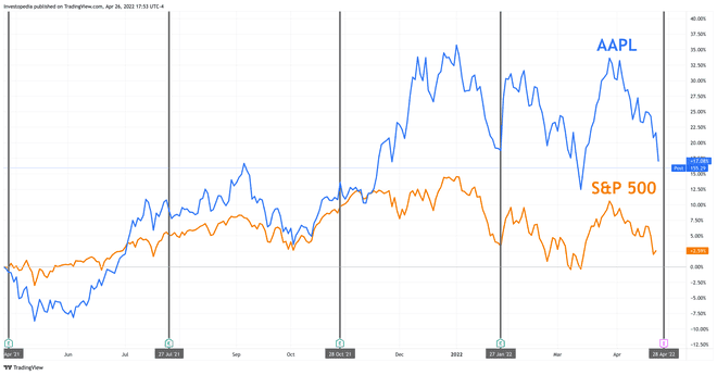 Eén jaar totaalrendement voor S&P 500 en Apple