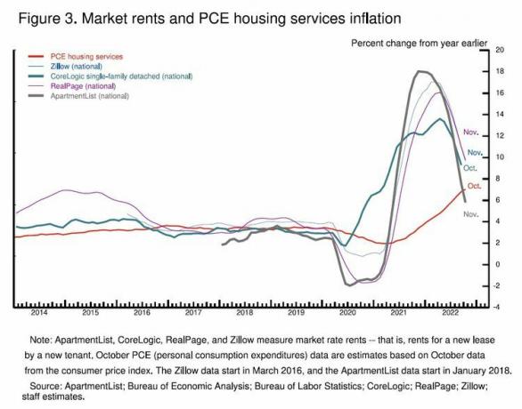 Inflasjonsdiagram for markedsleie og PCE boligtjenester 