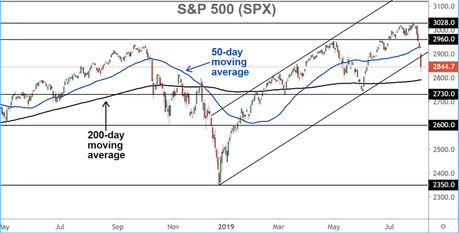 S&P 500 इंडेक्स के प्रदर्शन को दर्शाने वाला चार्ट