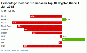Bitcoin kaina nukrenta žemiau 8 000 USD, nuo metų pradžios sumažėjo 42%