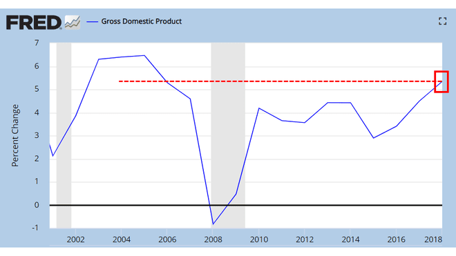 国内総生産（GDP）の変化率を示すグラフ