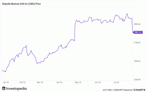 Продажи Chipotle упали из-за повышения цен