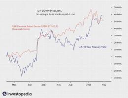 Hvordan adskiller top-down og bottom-up investeringer sig?
