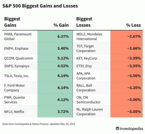 S&P500-Gewinner und -Verlierer, 30. Mai 2023