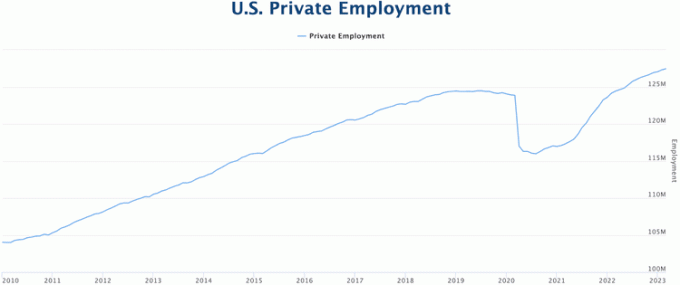 Yhdysvaltain yksityinen työllisyys maaliskuu 2023
