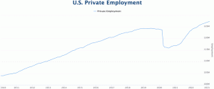 Empregadores privados dos EUA criaram menos empregos do que o esperado em março