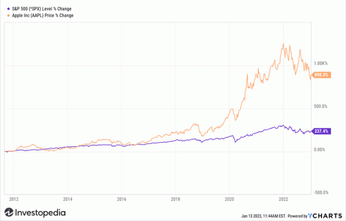 AAPL vs. Vývoj ceny akcií S&P 500 (2011–současnost)