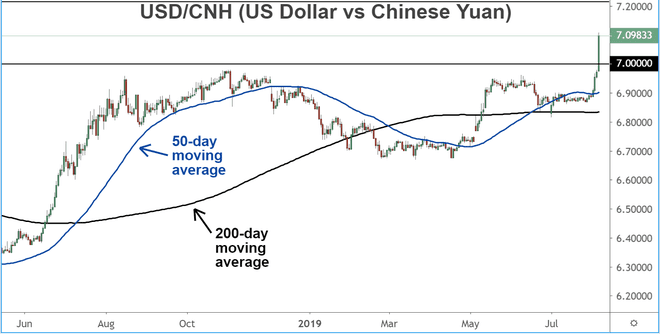 Grafikon, ki prikazuje uspešnost ameriškega dolarja v primerjavi z kitajski juan