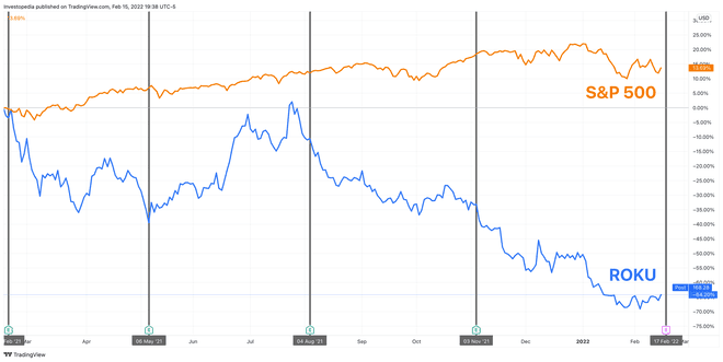S&P 500 및 Roku의 1년 총 수익률