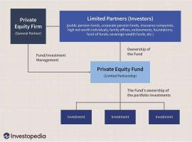 Определение частного капитала: как это работает?