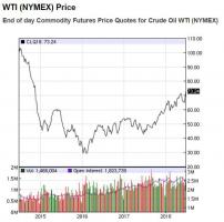 5 енергетских избора за повећање цена нафте