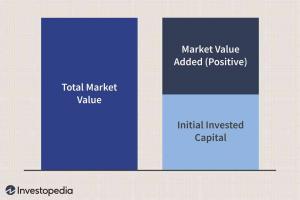 Definition des Marktwerts (MVA)