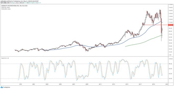 मैरियट इंटरनेशनल, इंक। के शेयर मूल्य प्रदर्शन को दर्शाने वाला दीर्घकालिक चार्ट। (मार्च)