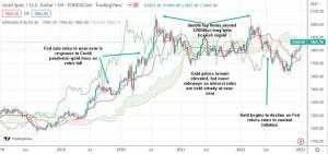 Goldpreisentwicklung: Höhen und Tiefen