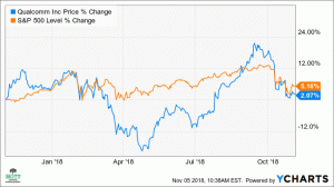 Qualcomm Options Traders Bet Stock kommer att falla 15 %