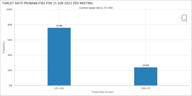 הסתברויות טווח יעד - מפגש FOMC ביוני 2022