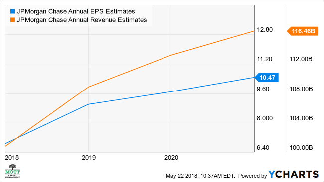 Wykres rocznych szacunków JPM na EPS