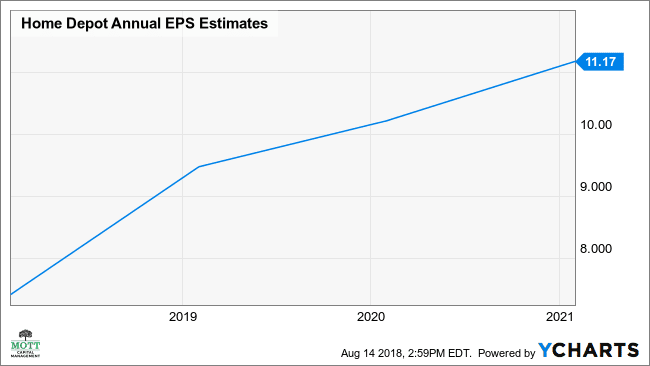 Graf ročných odhadov EPS v HD