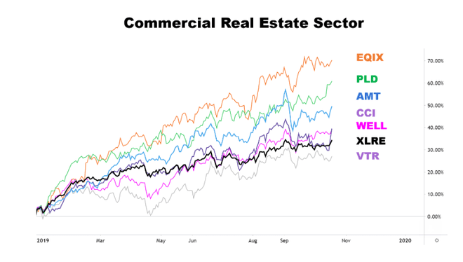 Grafico che mostra l'andamento del settore immobiliare commerciale