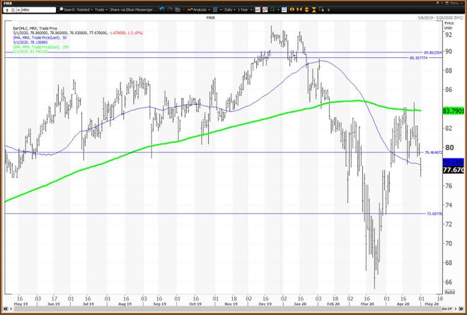 Grafik harian yang menunjukkan kinerja harga saham Merck & Co., Inc. (MRK)