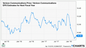 Quebra de ações da Verizon pode levar a ganho de 12%