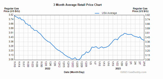 Vidutinės galonų dujų kainos JAV grafikas nuo 2022 m. lapkričio mėn. iki vasario mėn. 2023.