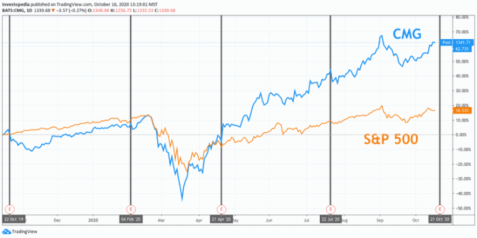 Retorno total de um ano para S&P 500 e Chipotle