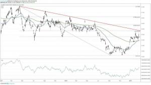 Silver on the Mend After Long Downtrend