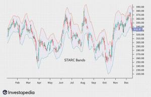 Stoller Average Range Channel Bands (STARC Bands) Definition og anvendelser