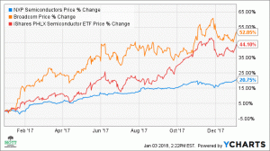 מדוע בעלי המניות של NXP ישגשגו ללא עסקת קוואלקום