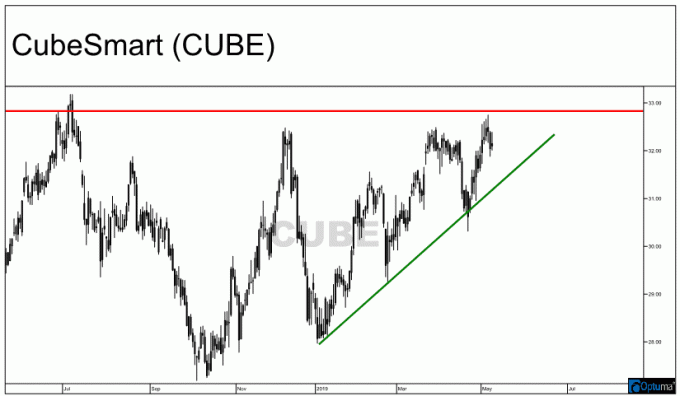 Formasi segitiga naik pada grafik CubeSmart (CUBE)