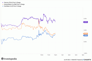 充電器取引後にテスラとGMの株価が上昇、米国株は正午時点でほとんど変化なし