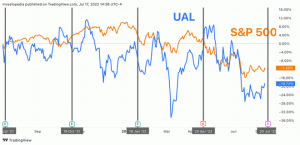 „United Airlines“ pajamos: ko ieškoti iš UAL