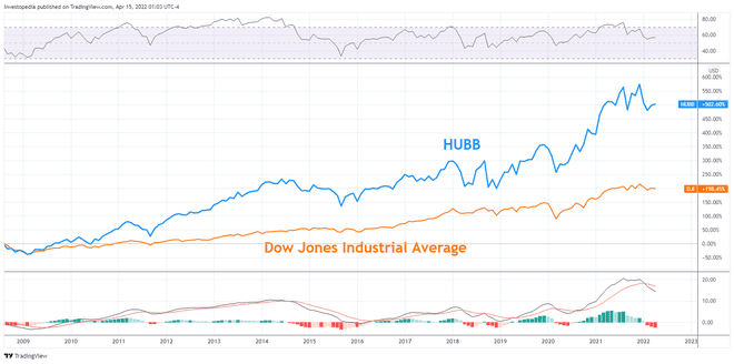 Santykinis HUBB našumas, palyginti su Dow Jones Industrial Average