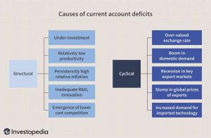 Definition des Leistungsbilanzdefizits