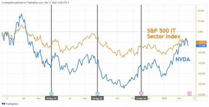 Nvidia akcijų kaina vs. S&P 500 IT sektoriaus indekso diagrama