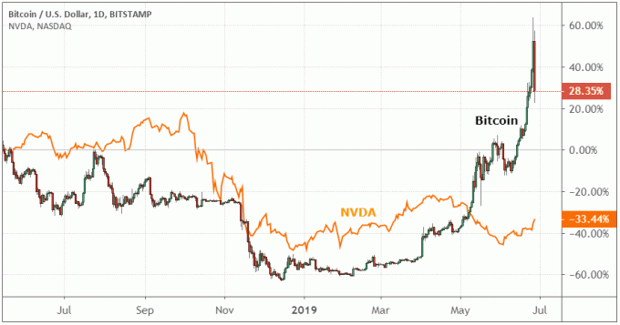 Graf prikazuje uspešnost bitcoina v primerjavi z ameriški dolar in NVIDIA Corporation (NVDA)