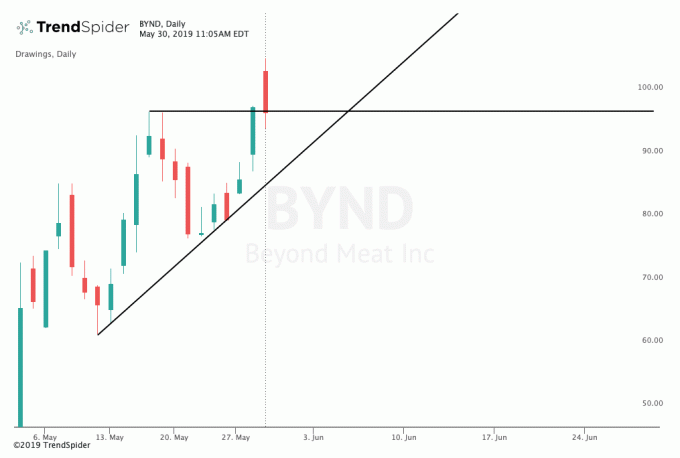 Graf znázorňujúci výkonnosť ceny akcií spoločnosti Beyond Meat, Inc. (BYND)