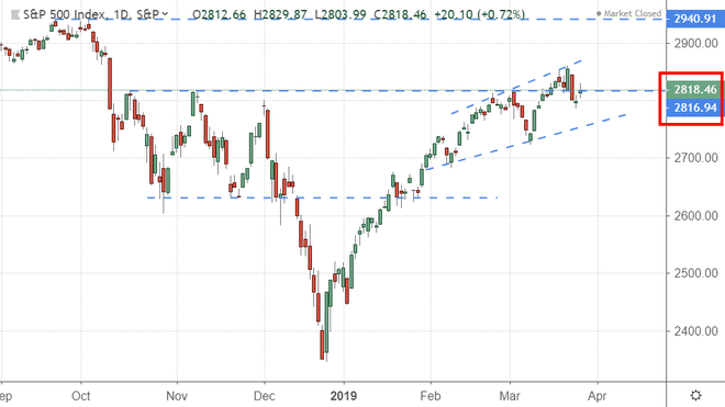 Výkonnosť indexu S&P 500