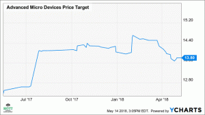 As ações da AMD podem se recuperar em 12% com uma perspectiva melhor