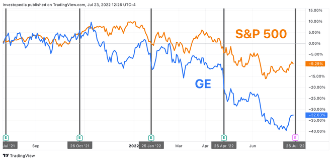 Едногодишна обща възвръщаемост за S&P 500 и GE