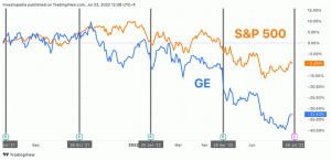 Guadagno General Electric: cosa cercare da GE